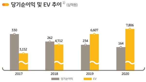 KB손해보험 당기순이익 및 내재가치(EV) 추이. / 사진 = KB금융지주