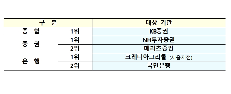 2020년 하반기 우수 국고채 전문딜러(PD) 선정 결과 / 자료출처= 기획재정부(2021.02.04)