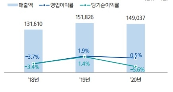 한국조선해양 실적 추이, 단위 : 억원. %. 자료=한국조선해양.