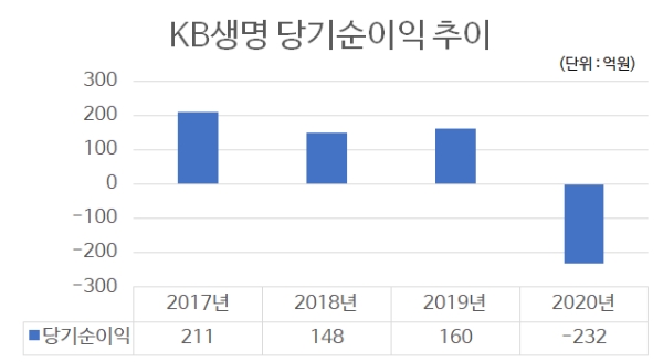 KB생명 당기순이익 추이. / 자료 = KB금융지주