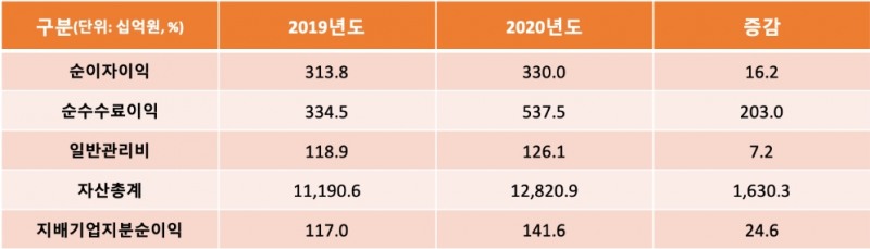 KB캐피탈의 2020년 주요 경영 지표. /자료=KB캐피탈