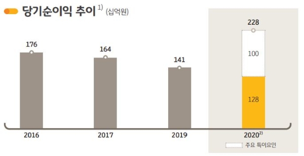 / 사진 = KB금융지주