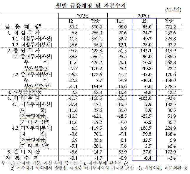 12월 경상수지 115.1억 달러...전년동월대비 7개월 연속 흑자폭 확대 -한은