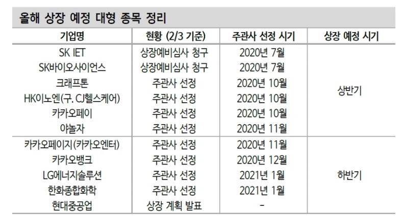 올해도 대형 종목 상장 예고...공모주 시장 호조 지속 - 신금투