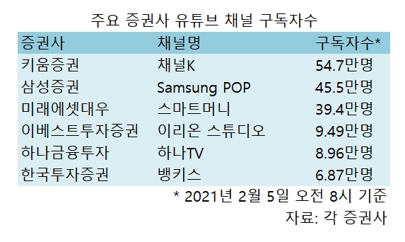'주린이'를 잡아라…증권사 유튜브 선점 경쟁