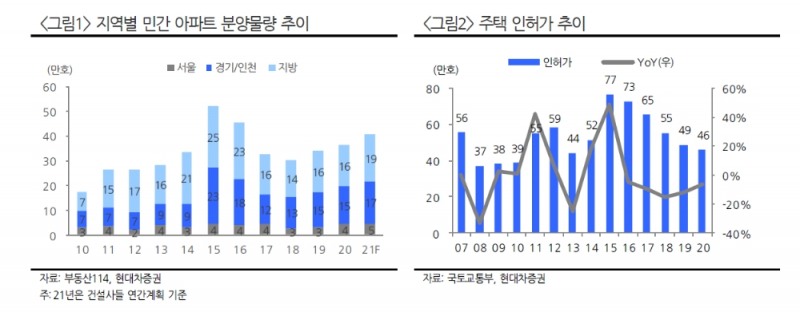 정부 주택공급 확대정책, 공공주도 방식으로 실제 사업진행속도 우려...건설업종 투자는 유망 - 현대차證