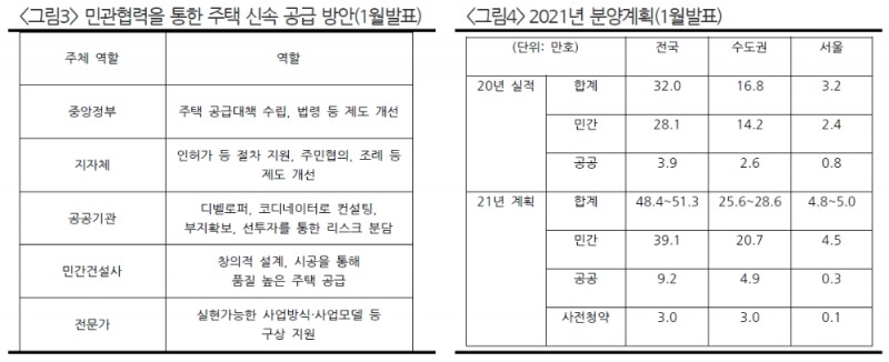 정부 주택공급 확대정책, 공공주도 방식으로 실제 사업진행속도 우려...건설업종 투자는 유망 - 현대차證