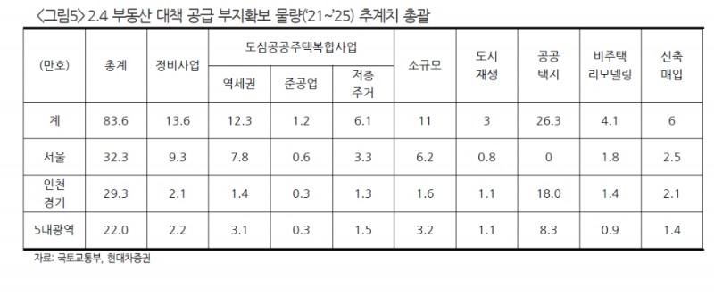 정부 주택공급 확대정책, 공공주도 방식으로 실제 사업진행속도 우려...건설업종 투자는 유망 - 현대차證