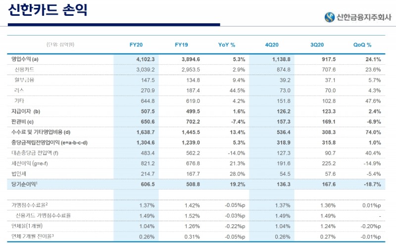 신한카드의 2020년 주요 경영 지표. /자료=신한금융지주