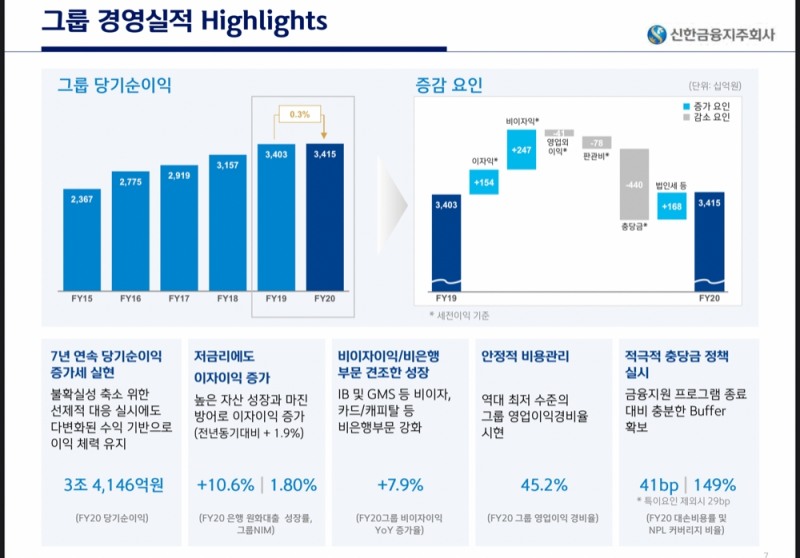 사진 = 신한금융지주 2020년 실적보고서