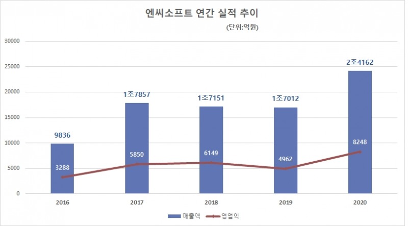 엔씨소프트 연간 실적 추이. 자료=엔씨소프트