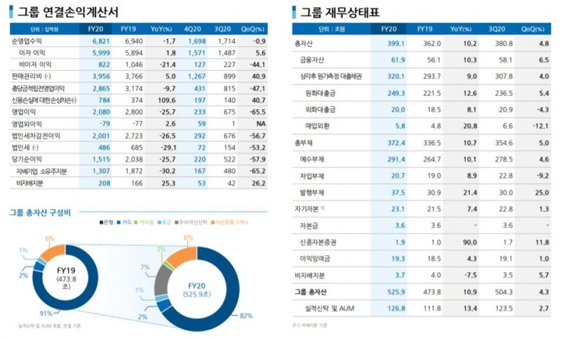 2020년 우리금융지주 실적./자료=우리금융지주(2021.02.05)