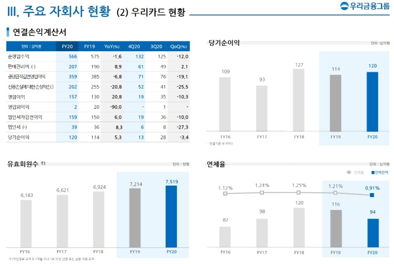 우리카드의 2020녀 주요 경영실적 지표. /자료=우리금융지주