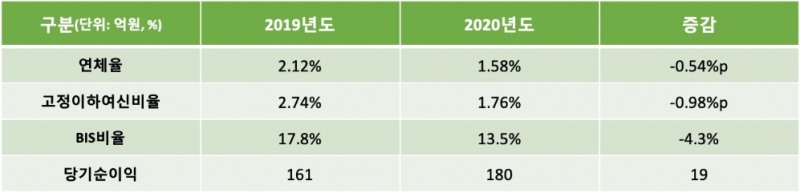 하나저축은행의 2020년 주요 경영실적 지표. /자료=하나저축은행