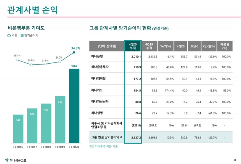 사진 = 하나금융지주 2020년 실적보고서