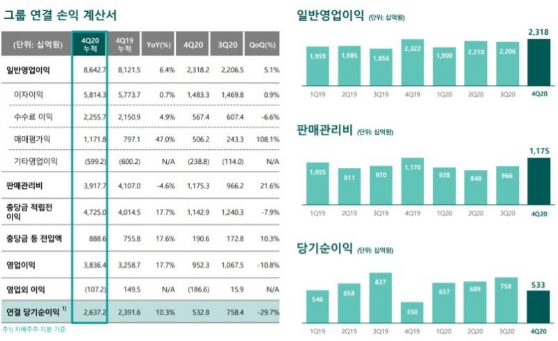 2020년 하나금융지주 실적./자료=하나금융지주(2021.02.05)