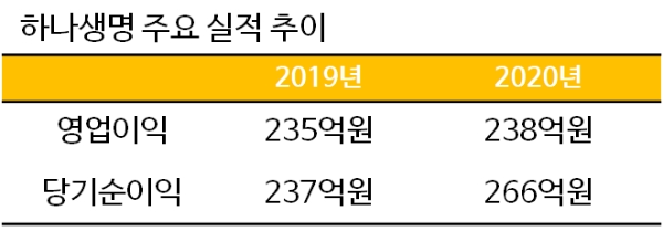 하나생명 영업이익 및 당기순이익. / 자료 = 하나금융지주