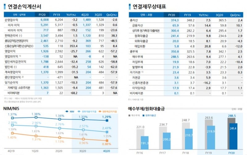 2020년 우리은행 실적./자료=우리금융지주(2021.02.05)