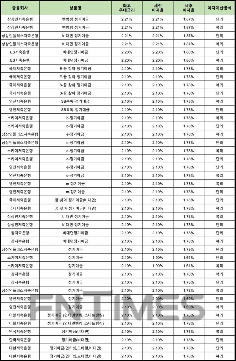 자료 : 금융상품한눈에 12개월 1000만원 예치 시
