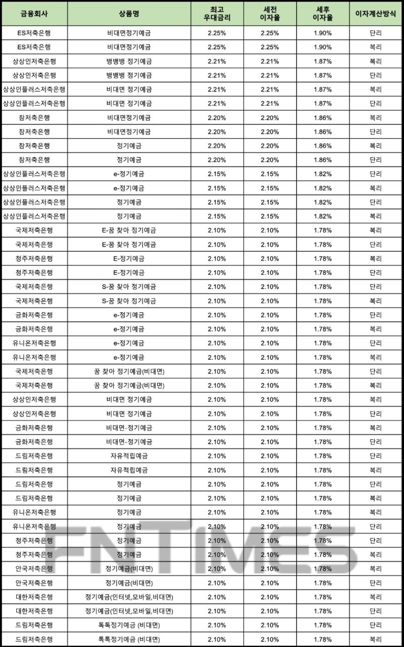 자료 : 금융상품한눈에 24개월 1000만원 예치 시