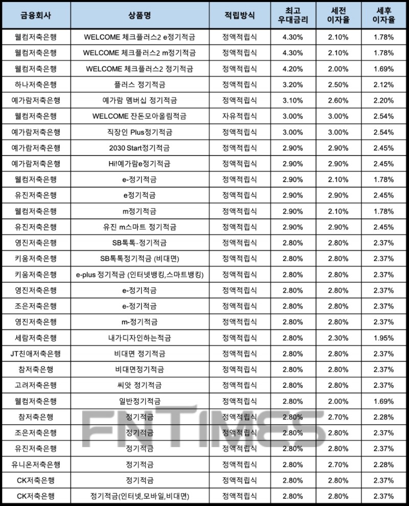 자료 : 금융상품한눈에, 10만원 씩 24개월