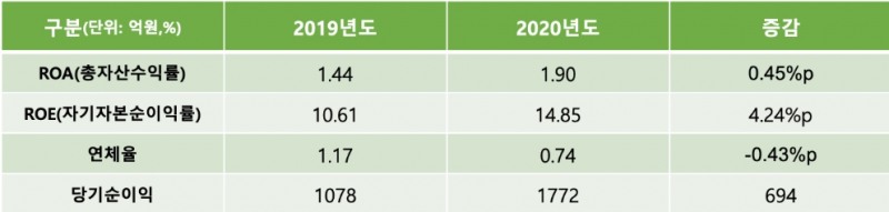 하나캐피탈의 2020년 주요 경영실적 지표. /자료=하나캐피탈