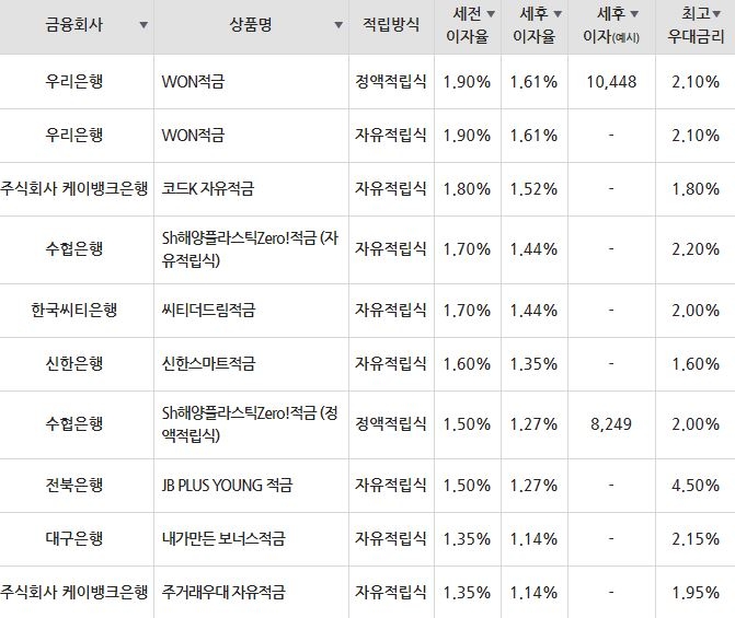 자료=금융감독원(10만원씩 12개월 적립 시)