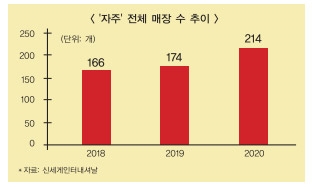 신세계인터내셔날 ‘자주’ 잘나가다