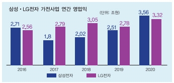 [2020 실적] 삼성 모바일·LG 전장으로 올해도 달린다
