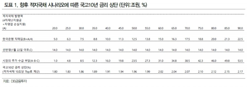 현재 국고10년물 금리수준 적자국채 20조원 선반영 추정...민주당의 한은 압박 커지는 점도 감안 - DB금투