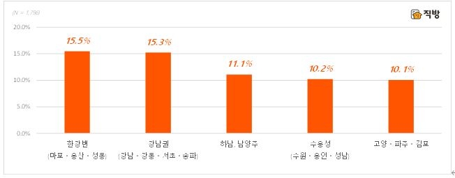 2021년 부동산 매입 유망지역 조사 결과 / 자료=직방