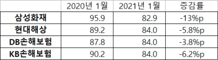 주요 손해보험사 자동차보험 손해율 추이. / 자료 = 손해보험협회