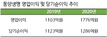 동양생명 영업이익 및 당기순이익. / 자료 = 동양생명