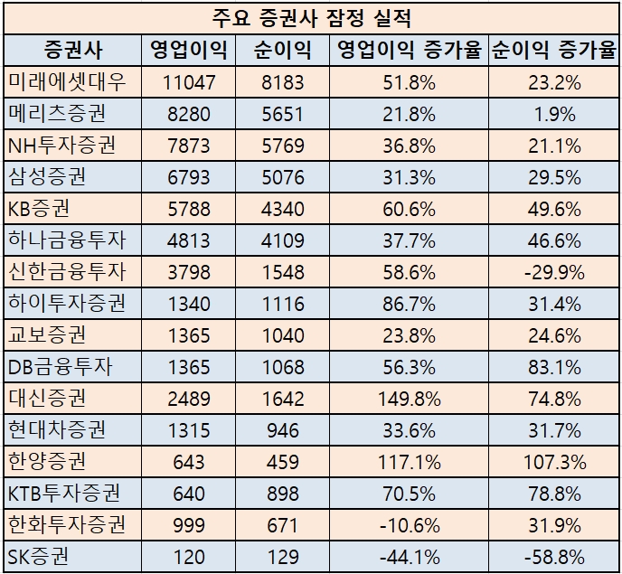 ▲주요 증권사 2020년 잠정 실적./ 자료=금융감독원, 각 사 보고서, 단위: 억 원