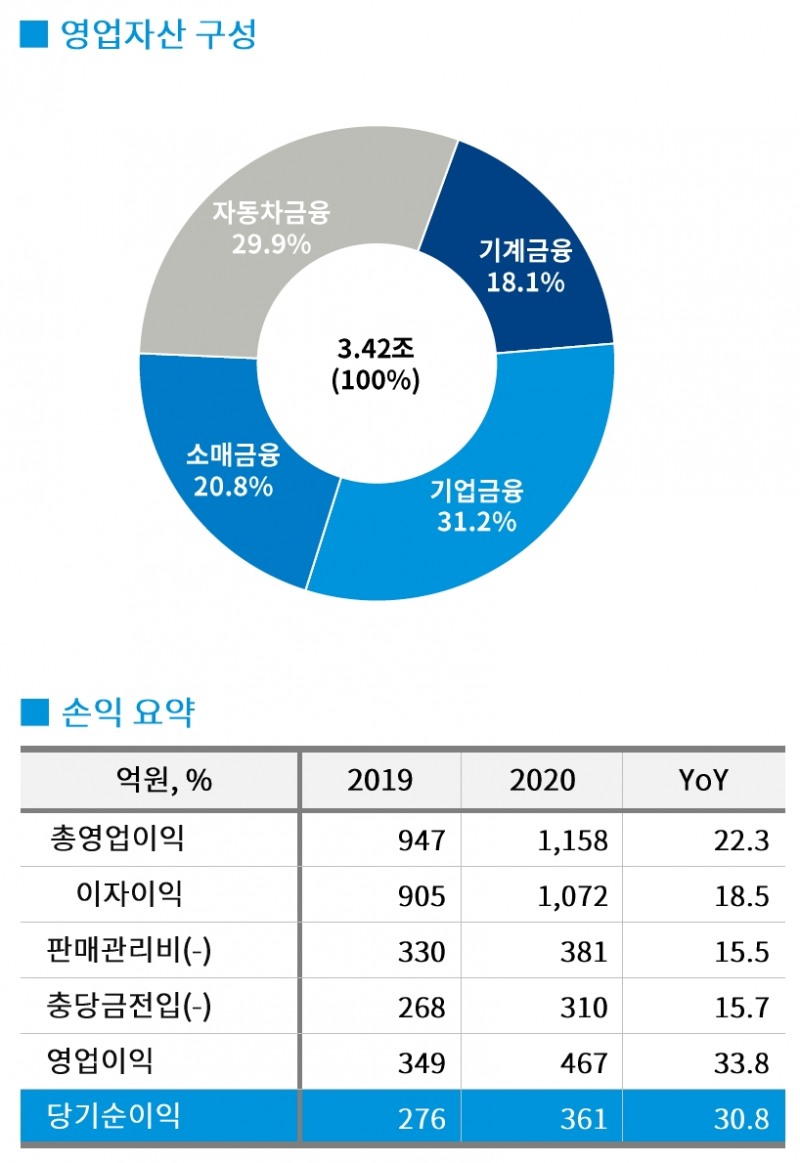 DGB캐피탈의 2020년 영업자산 구성과 손익 요약 지표. /자료=DGB금융지주