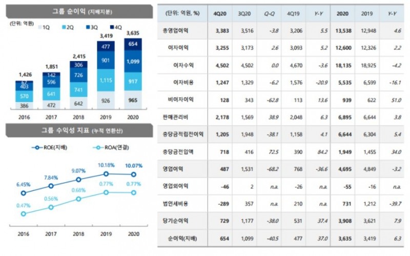 2020년 JB금융지주 실적./자료=JB금융지주(2021.02.08)