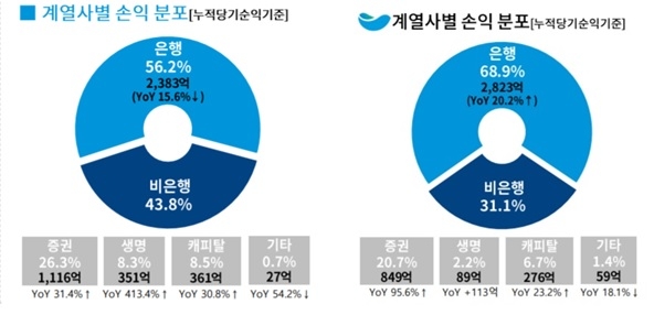2020년 DGB금융 손익 분포(왼쪽), 2019년 DGB금융 손익 분포(오른쪽)./사진=DGB금융지주 2020년 실적보고서