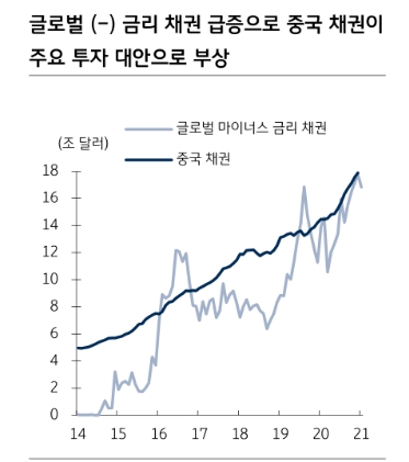 중국 채권 수급 호재 지속...상반기보다 하반기 비중확대가 나아 - KB證