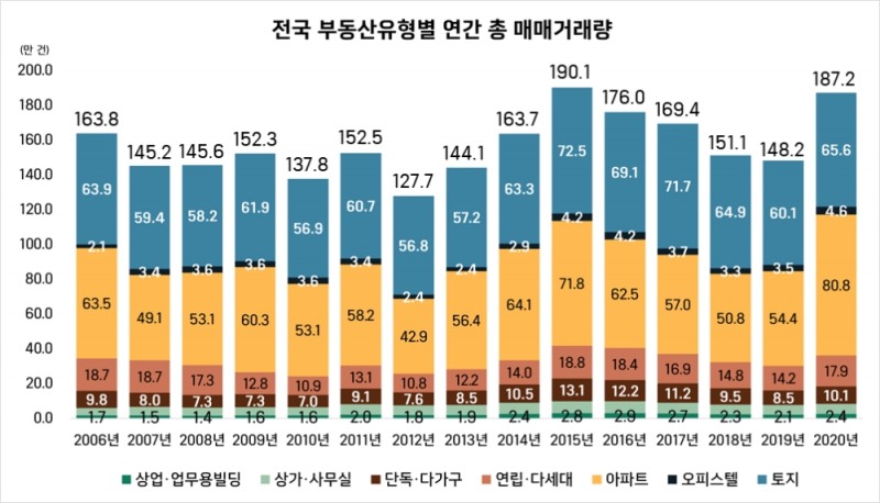 부동산 유형별 매매거래량 / 자료=부동산플래닛