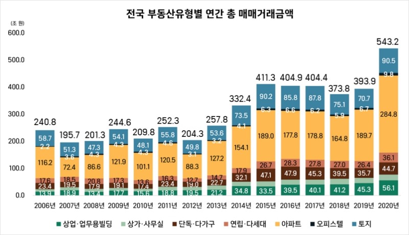 연간 부동산 총 매매거래 금액 / 자료=부동산플래닛