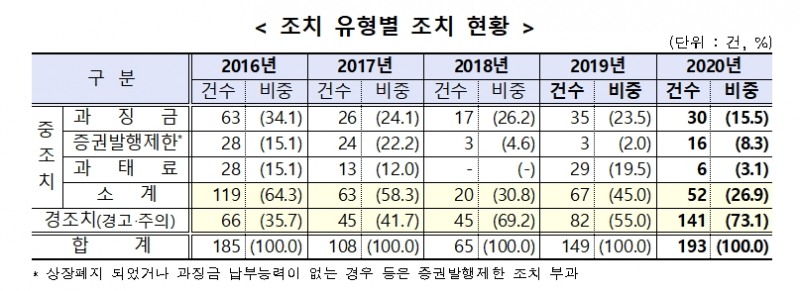 2020년 공시의무 위반 조치 유형 별 현황 / 자료= 금융감독원(2021.02.09)