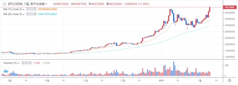 자료: 비트코인 가격추이...출처: 빗썸