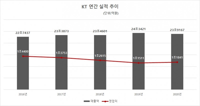 KT 연간 실적 추이. 자료=KT