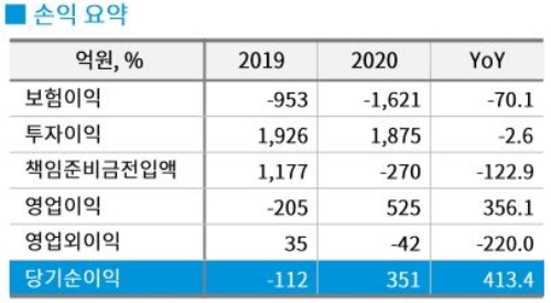 DGB생명 2020년 손익 요약. / 사진 = DGB금융지주