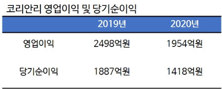 / 자료 = 코리안리