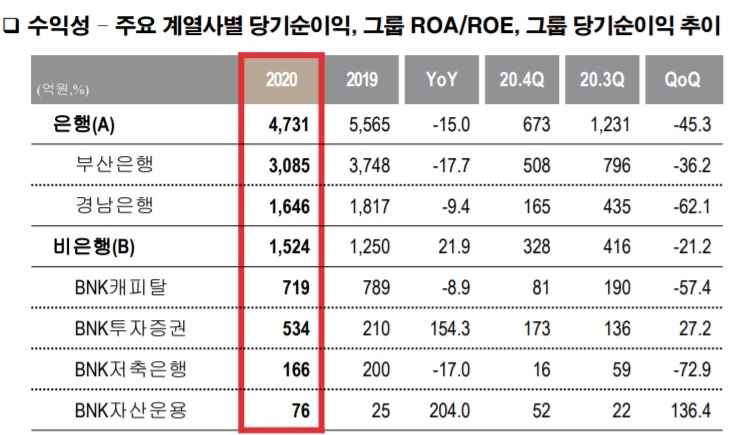 자료 = BNK금융지주 2020년 실적보고서