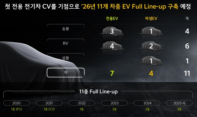 기아 전기차 출시 로드맵. PU=봉고3 EV. 출처=기아.