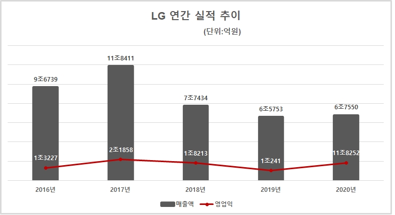 LG그룹 연간 실적 추이. 자료=LG