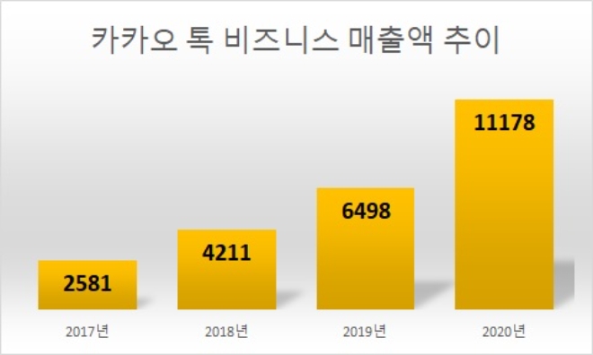 단위 : 억원. 자료=카카오.