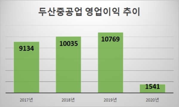 단위 : 억원. 자료=두산중공업.